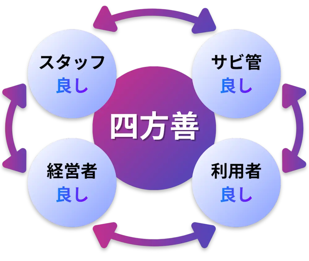 四方善（スタッフ良し、サビ管良し、利用者良し、経営者良し）のイメージ図